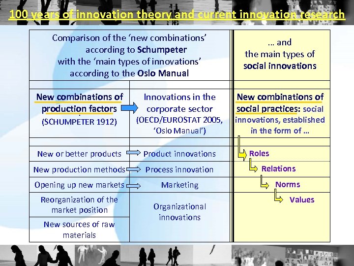 100 years of innovation theory and current innovation research Comparison of the ‘new combinations’