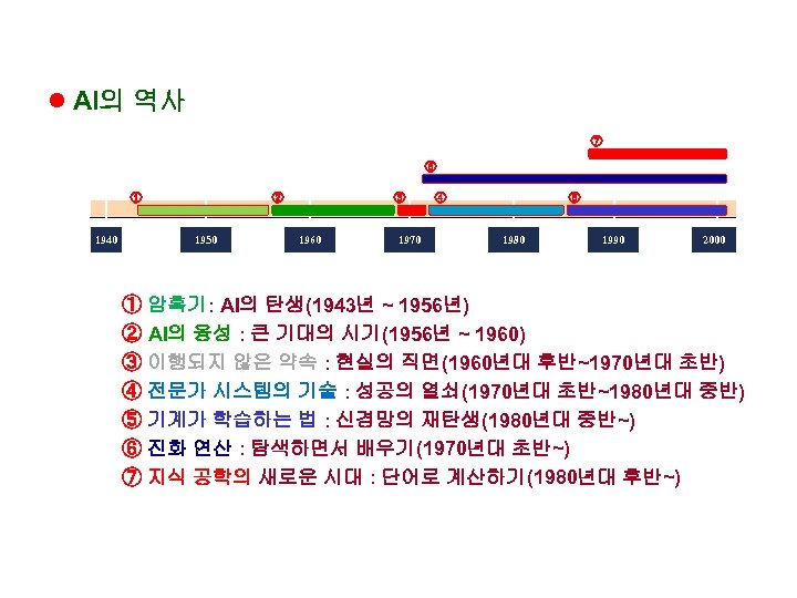 l AI의 역사 ⑦ ⑥ ① 1940 ② 1950 ③ 1960 1970 ④ ⑤