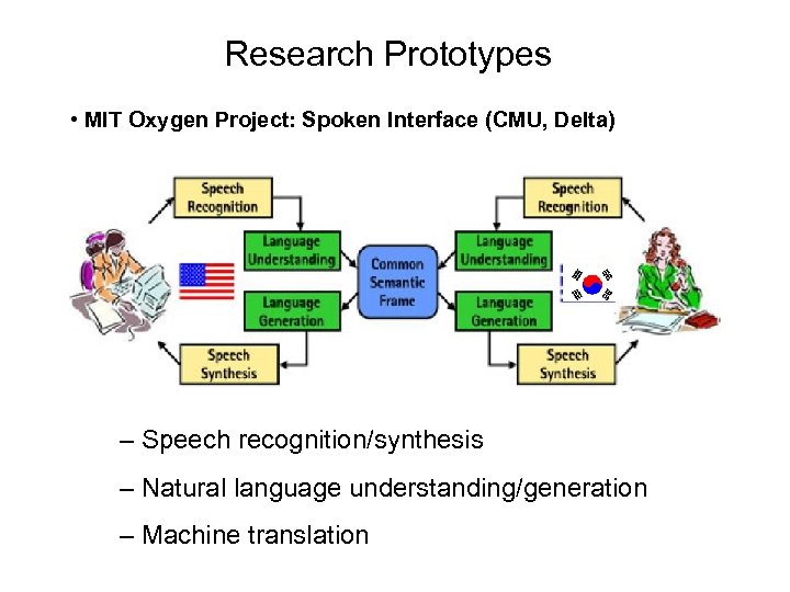 Research Prototypes • MIT Oxygen Project: Spoken Interface (CMU, Delta) – Speech recognition/synthesis –
