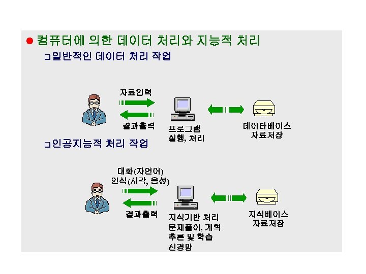 l 컴퓨터에 의한 데이터 처리와 지능적 처리 q 일반적인 데이터 처리 작업 자료입력 결과출력