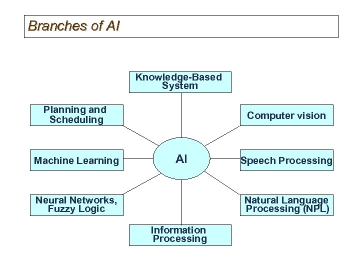 Branches of AI Knowledge-Based System Planning and Scheduling Machine Learning Computer vision AI Neural