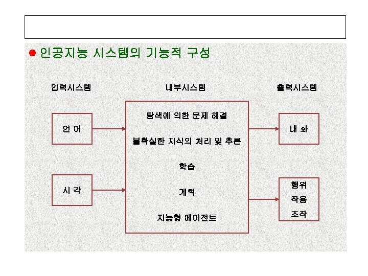 l 인공지능 시스템의 기능적 구성 입력시스템 내부시스템 출력시스템 탐색에 의한 문제 해결 언어 대화