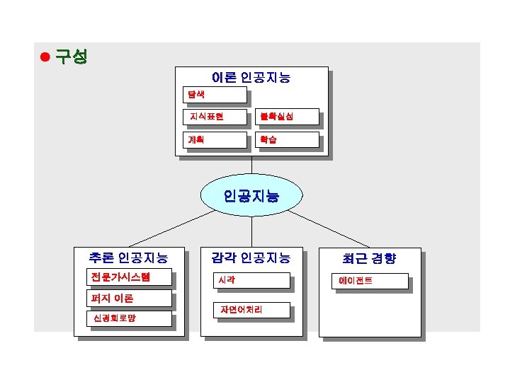l 구성 이론 인공지능 탐색 지식표현 불확실성 계획 학습 인공지능 추론 인공지능 전문가시스템 감각