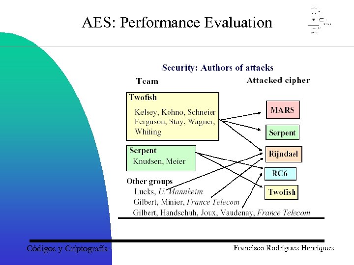 AES: Performance Evaluation Códigos y Criptografía Francisco Rodríguez Henríquez 