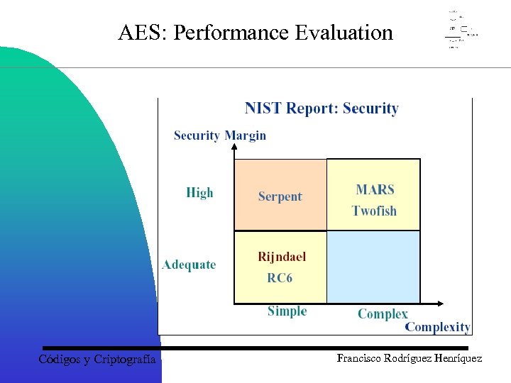 AES: Performance Evaluation Códigos y Criptografía Francisco Rodríguez Henríquez 