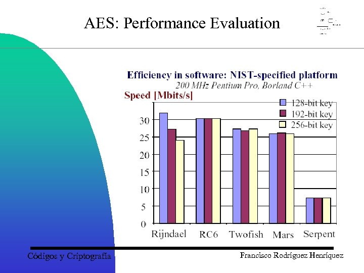 AES: Performance Evaluation Códigos y Criptografía Francisco Rodríguez Henríquez 