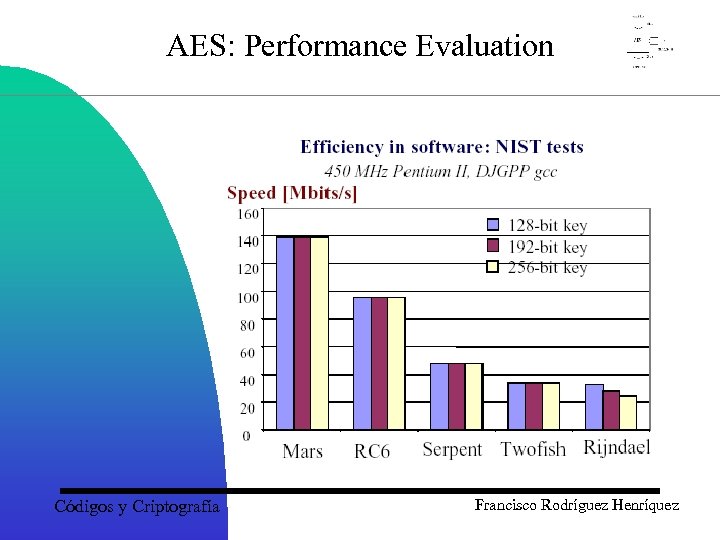 AES: Performance Evaluation Códigos y Criptografía Francisco Rodríguez Henríquez 