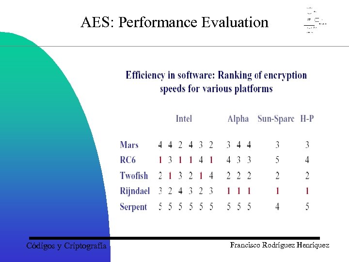 AES: Performance Evaluation Códigos y Criptografía Francisco Rodríguez Henríquez 
