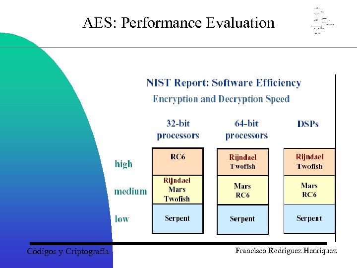 AES: Performance Evaluation Códigos y Criptografía Francisco Rodríguez Henríquez 
