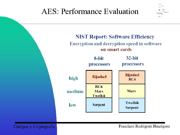 AES: Performance Evaluation Códigos y Criptografía Francisco Rodríguez Henríquez 