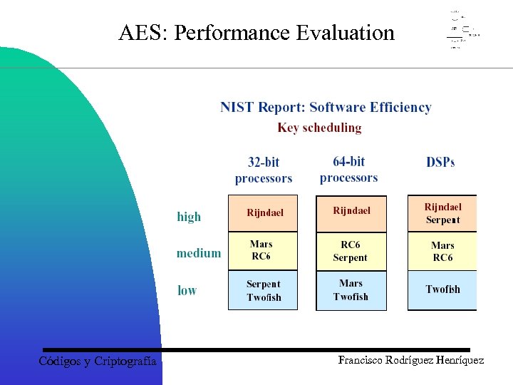 AES: Performance Evaluation Códigos y Criptografía Francisco Rodríguez Henríquez 