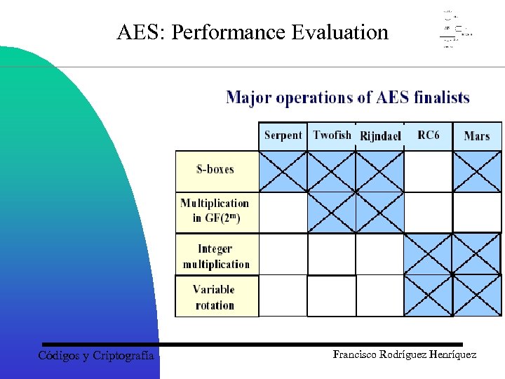 AES: Performance Evaluation Códigos y Criptografía Francisco Rodríguez Henríquez 