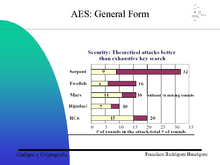 AES: General Form Códigos y Criptografía Francisco Rodríguez Henríquez 