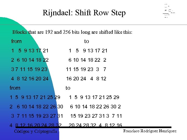 Rijndael: Shift Row Step Blocks that are 192 and 256 bits long are shifted