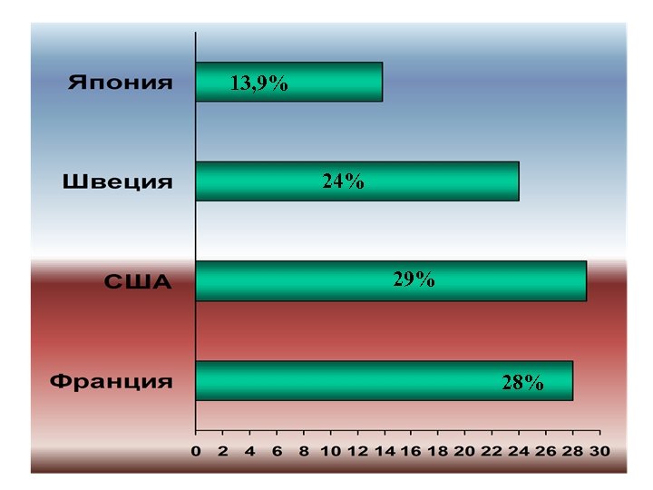 13, 9% 24% 29% 28% 