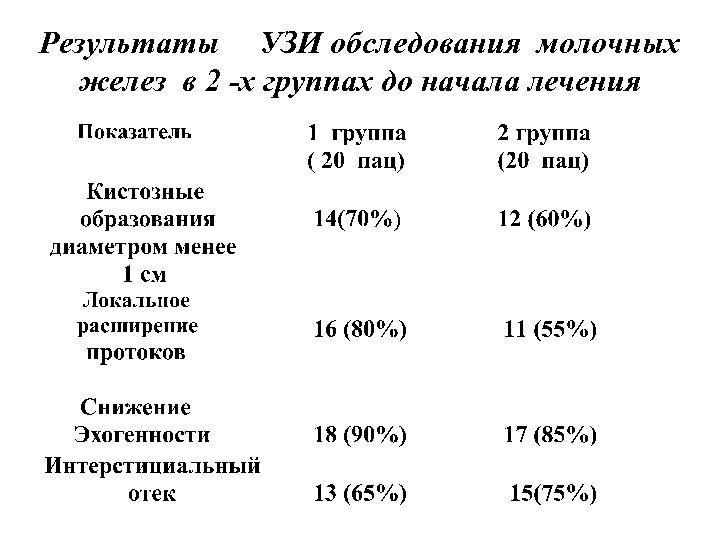 Результаты УЗИ обследования молочных желез в 2 -х группах до начала лечения 