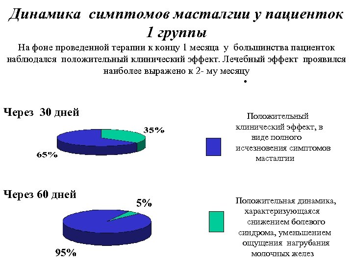 Динамика симптомов масталгии у пациенток 1 группы На фоне проведенной терапии к концу 1