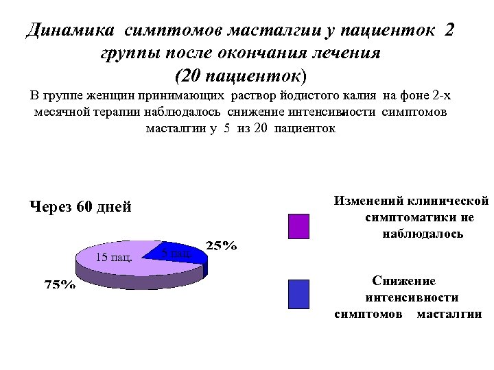 Динамика симптомов масталгии у пациенток 2 группы после окончания лечения (20 пациенток) В группе