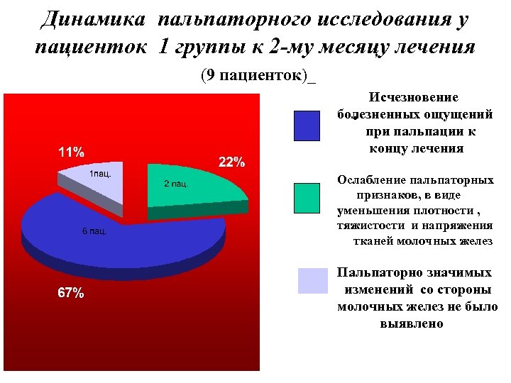 Динамика пальпаторного исследования у пациенток 1 группы к 2 -му месяцу лечения (9 пациенток)_