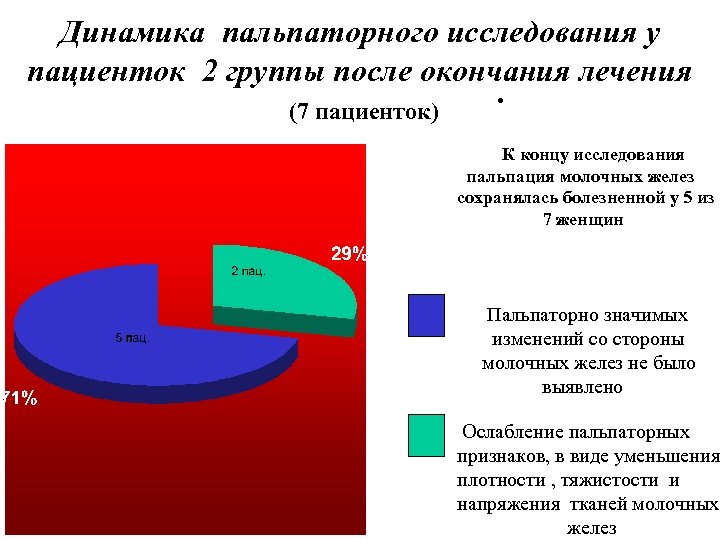 Динамика пальпаторного исследования у пациенток 2 группы после окончания лечения (7 пациенток) • К