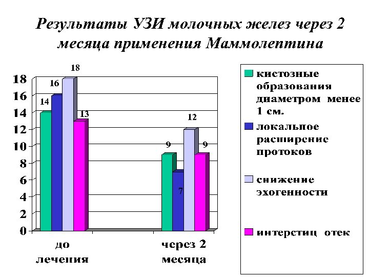 Результаты УЗИ молочных желез через 2 месяца применения Маммолептина 18 16 14 13 12