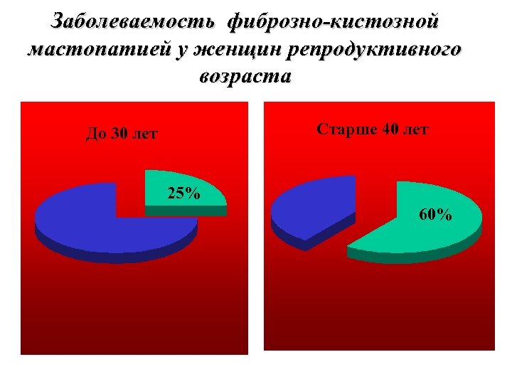 Заболеваемость фиброзно-кистозной мастопатией у женщин репродуктивного возраста Старше 40 лет До 30 лет 25%