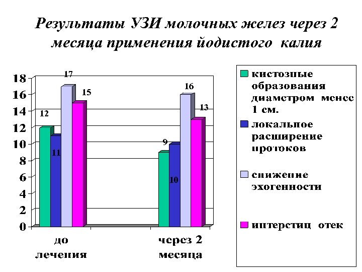 Результаты УЗИ молочных желез через 2 месяца применения йодистого калия 17 16 15 13