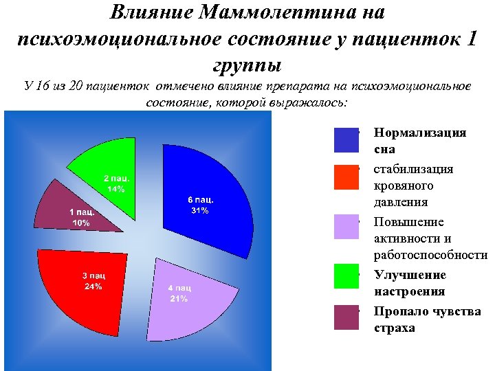 Влияние Маммолептина на психоэмоциональное состояние у пациенток 1 группы У 16 из 20 пациенток