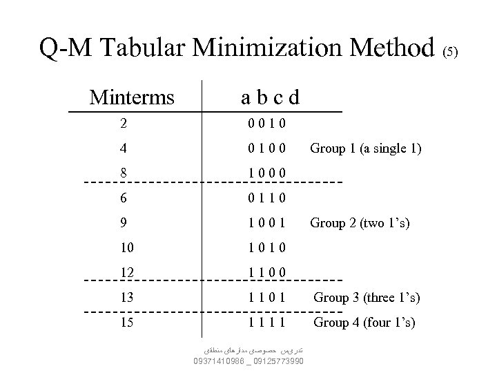 Q-M Tabular Minimization Method (5) Minterms abcd 2 0010 4 0100 8 1000 6