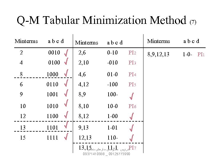 Q-M Tabular Minimization Method (7) Minterms abcd 2 0010 2, 6 0 -10 PI