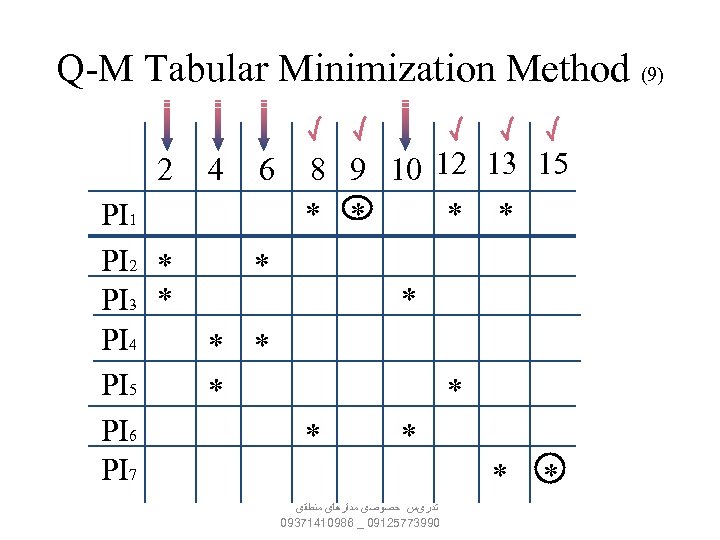 Q-M Tabular Minimization Method (9) 2 PI 1 PI 2 * PI 3 *