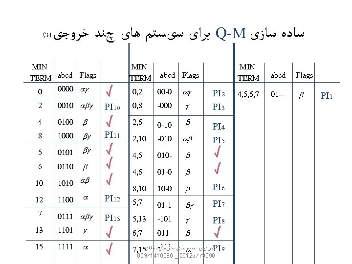 (3) ﺑﺮﺍی ﺳیﺴﺘﻢ ﻫﺎی چﻨﺪ ﺧﺮﻭﺟی Q-M ﺳﺎﺩﻩ ﺳﺎﺯی MIN TERM abcd Flags 0000