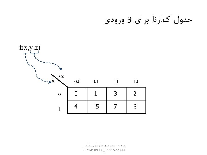  ﺟﺪﻭﻝ کﺎﺭﻧﺎ ﺑﺮﺍی 3 ﻭﺭﻭﺩی ) f(x, y, z yz 01 10 00