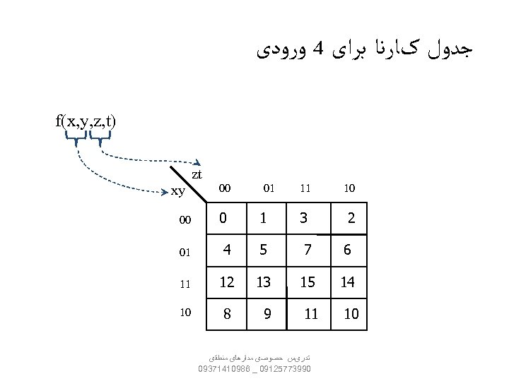  ﺟﺪﻭﻝ کﺎﺭﻧﺎ ﺑﺮﺍی 4 ﻭﺭﻭﺩی ) f(x, y, z, t zt 01 10
