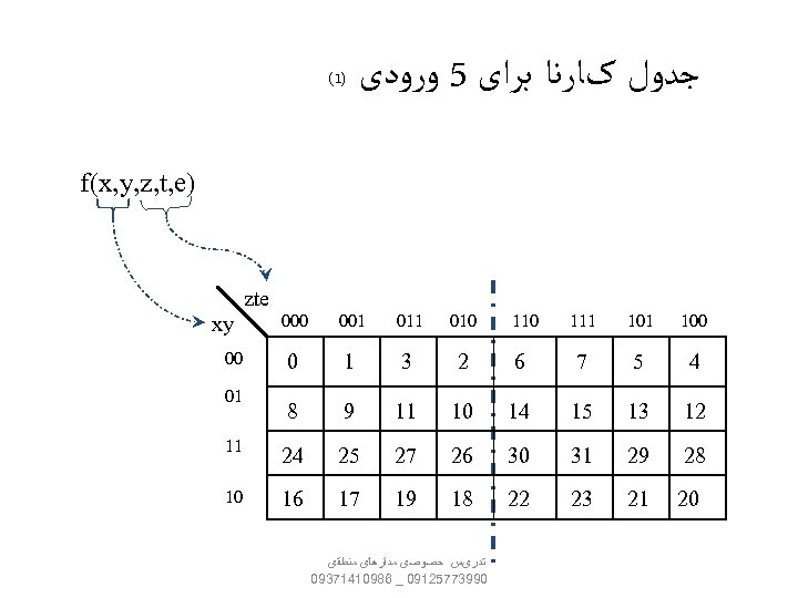  ﺟﺪﻭﻝ کﺎﺭﻧﺎ ﺑﺮﺍی 5 ﻭﺭﻭﺩی )1( ) f(x, y, z, t, e zte