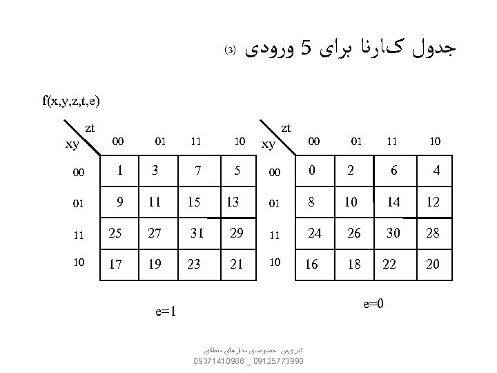  ﺟﺪﻭﻝ کﺎﺭﻧﺎ ﺑﺮﺍی 5 ﻭﺭﻭﺩی )3( ) f(x, y, z, t, e zt