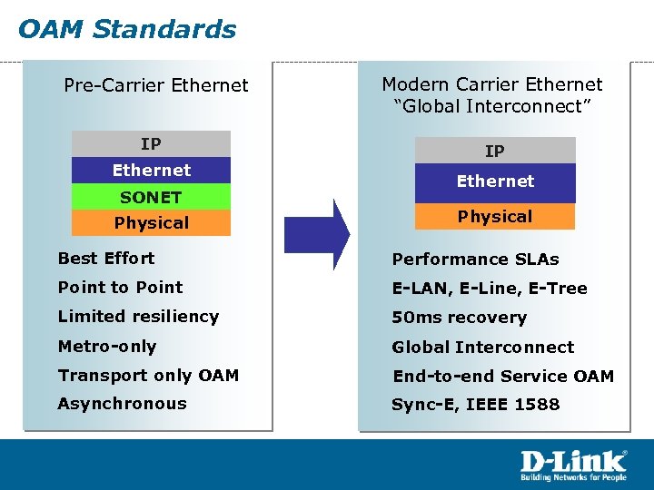 OAM Standards Pre-Carrier Ethernet IP Ethernet SONET Physical Modern Carrier Ethernet “Global Interconnect” IP
