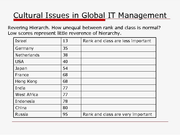 Cultural Issues in Global IT Management Revering Hierarch. How unequal between rank and class