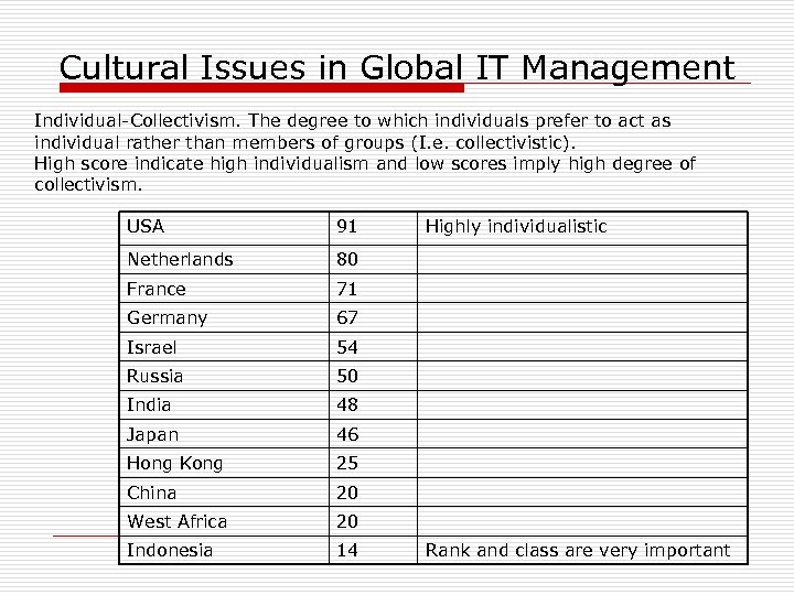 Cultural Issues in Global IT Management Individual-Collectivism. The degree to which individuals prefer to