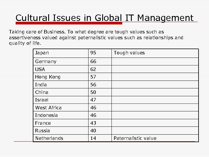 Cultural Issues in Global IT Management Taking care of Business. To what degree are