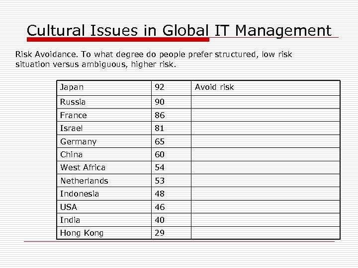 Cultural Issues in Global IT Management Risk Avoidance. To what degree do people prefer
