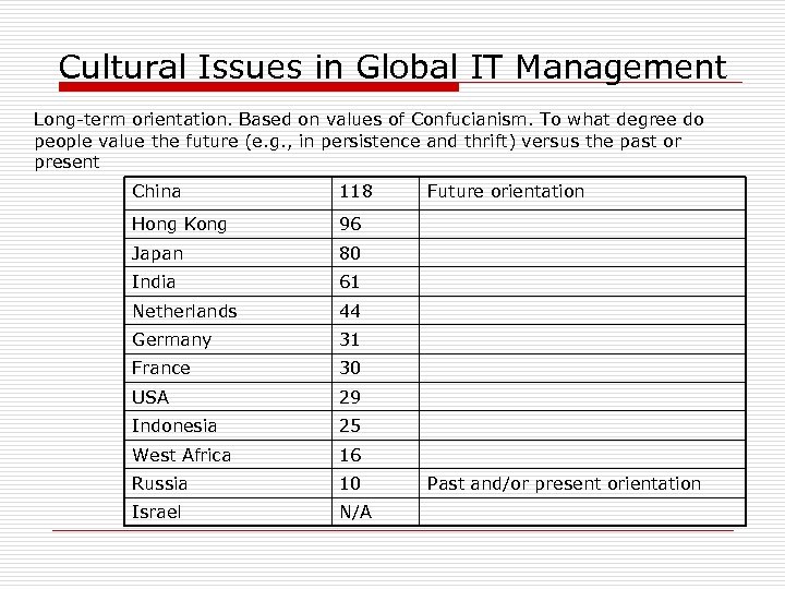 Cultural Issues in Global IT Management Long-term orientation. Based on values of Confucianism. To