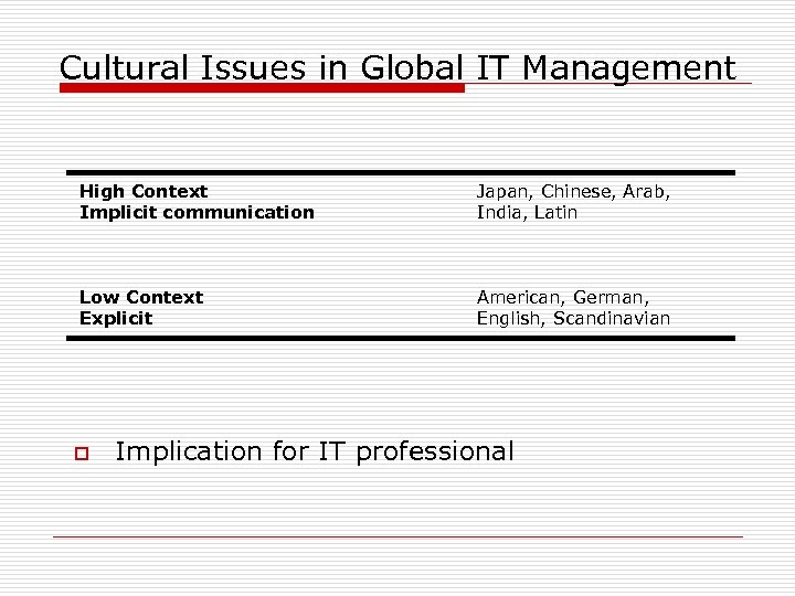 Cultural Issues in Global IT Management High Context Implicit communication Japan, Chinese, Arab, India,