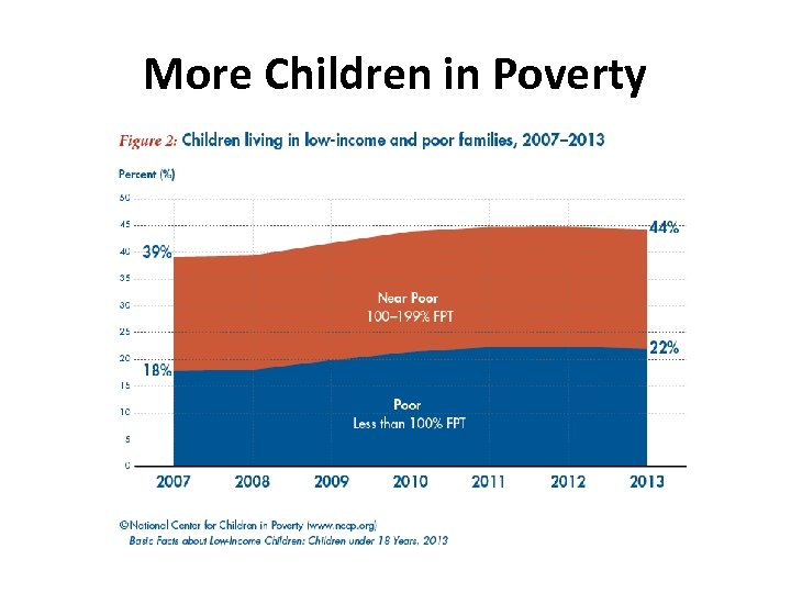 More Children in Poverty 