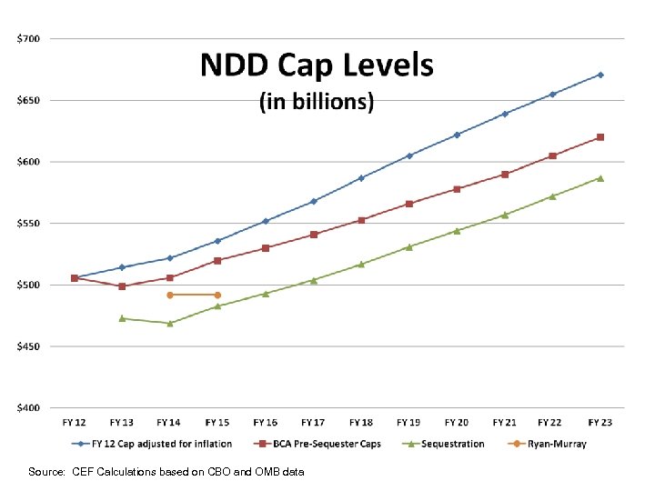 Source: CEF Calculations based on CBO and OMB data 