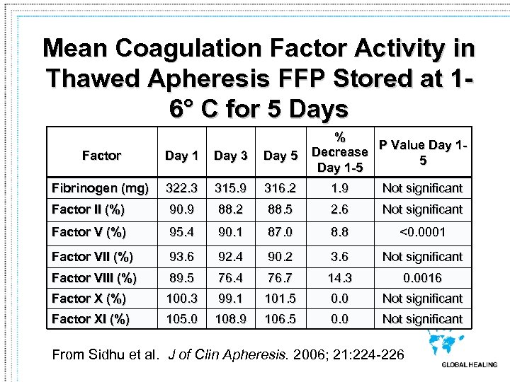 Mean Coagulation Factor Activity in Thawed Apheresis FFP Stored at 16° C for 5
