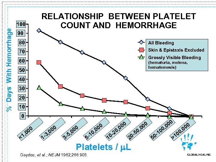 % Days With Hemorrhage 100 90 RELATIONSHIP BETWEEN PLATELET COUNT AND HEMORRHAGE 80 All