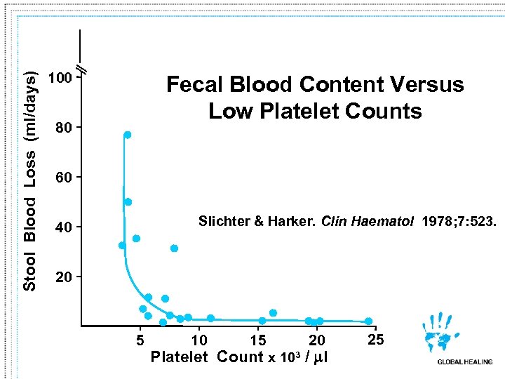 Stool Blood Loss (ml/days) 100 Fecal Blood Content Versus Low Platelet Counts 80 60