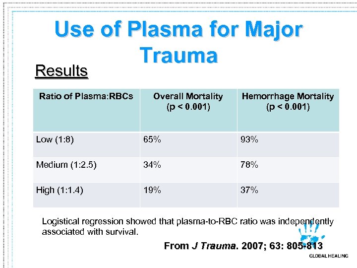 Use of Plasma for Major Trauma Results Ratio of Plasma: RBCs Overall Mortality (p