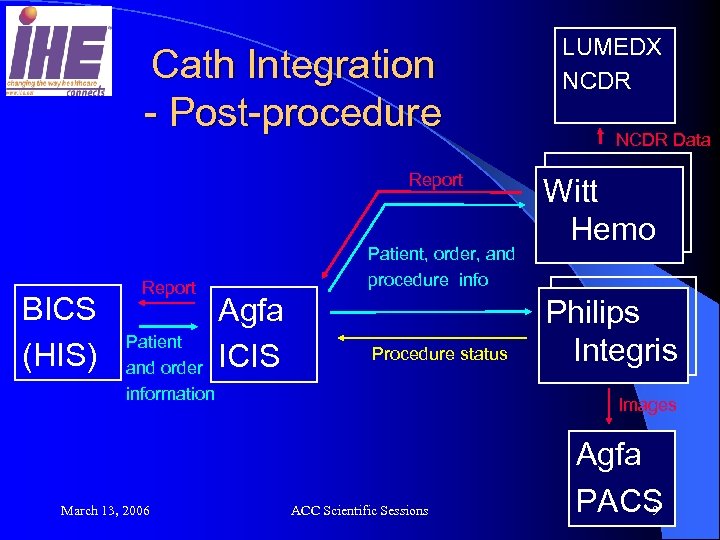 Cath Integration - Post-procedure Report BICS (HIS) Report Patient and order information March 13,